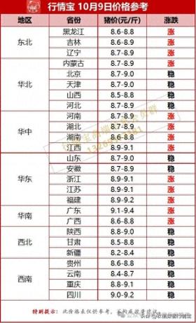 接着涨！二育开始发力？附10月9日全国猪价预测 