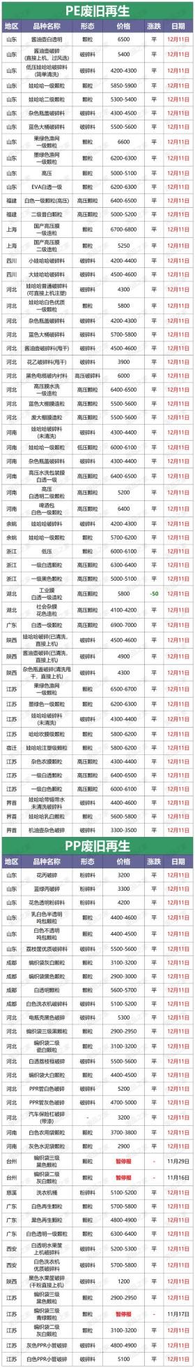 最新12月11日全国塑业厂家/再生塑料颗粒市场调价信息(附价格表) 